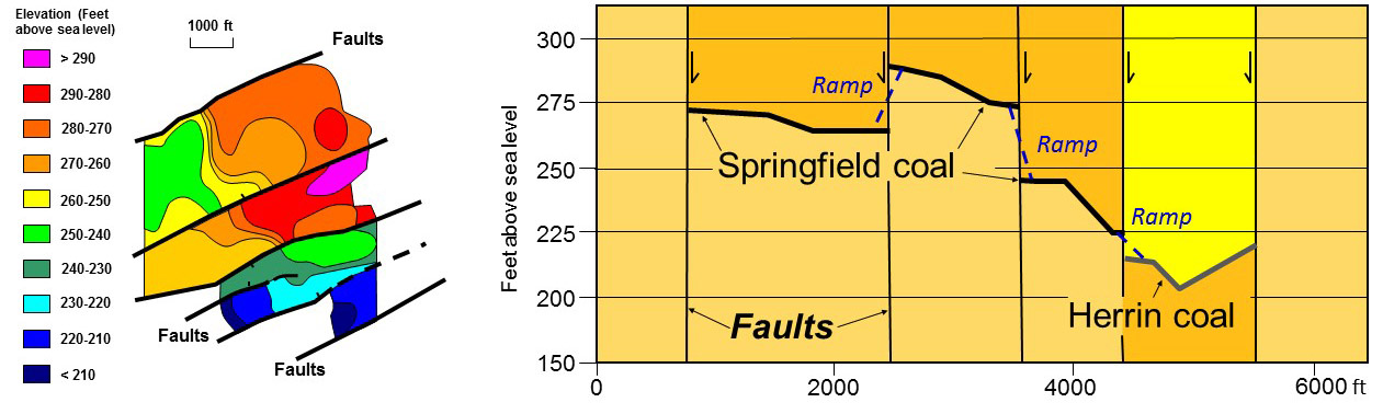 Example of an underground western Kentucky coal mine that mined different coal beds across faults. The structure map shows the location of faults and elevation of mined coals and the cross section shows which coals were mined (from Greb and Williams, 2000).